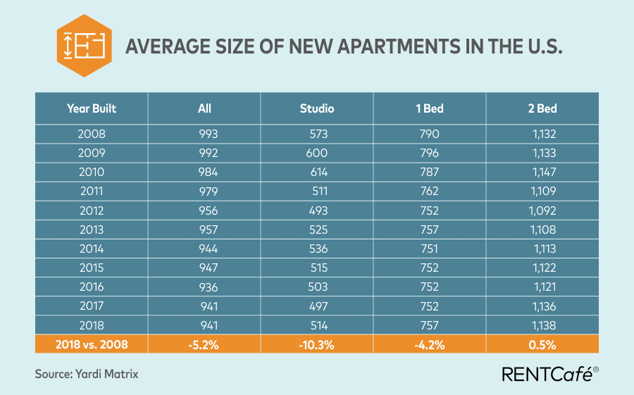 average apartment sizes living room