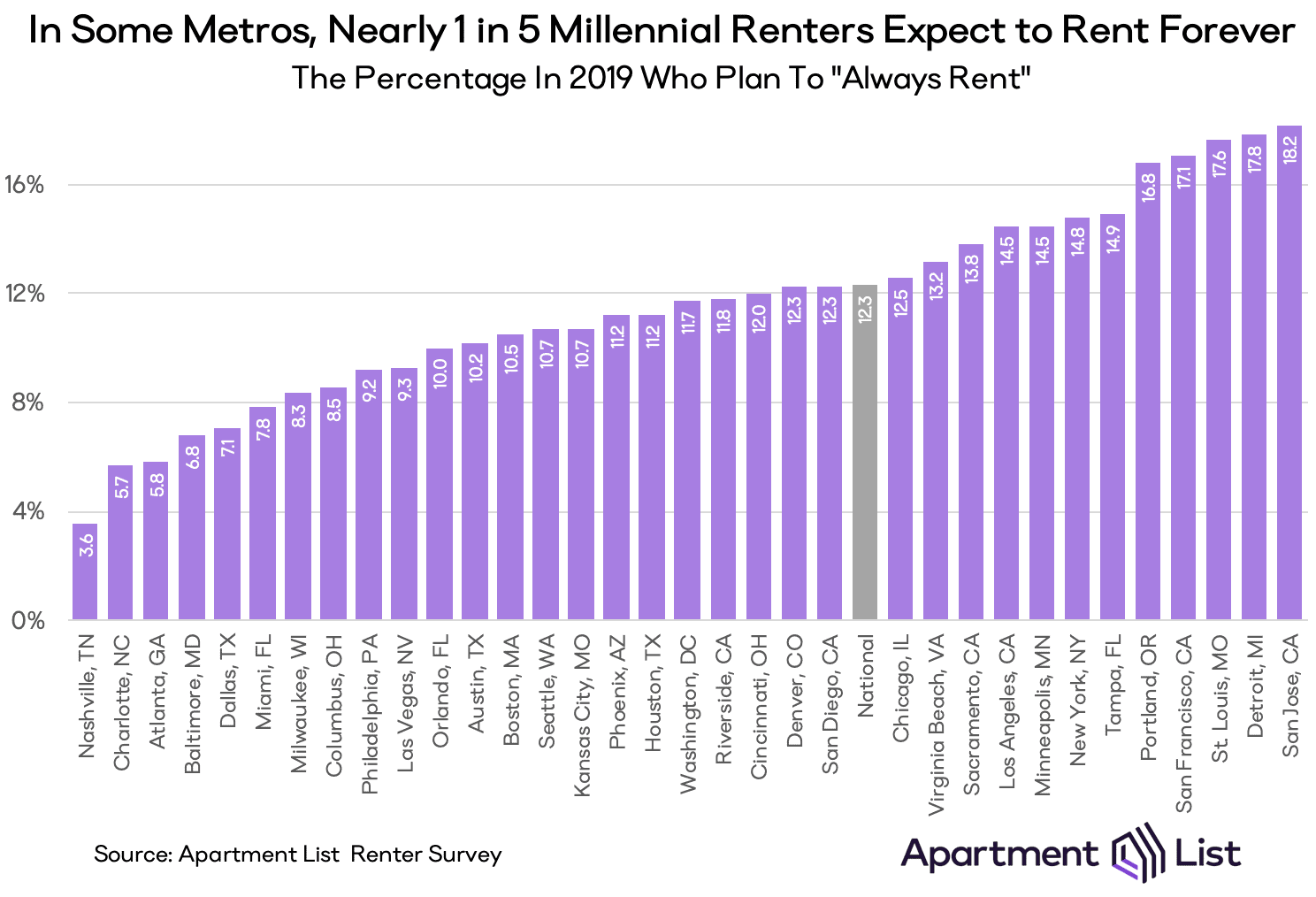 Good Time To Buy A House When To Rent Vs Buyapartments In St Paul