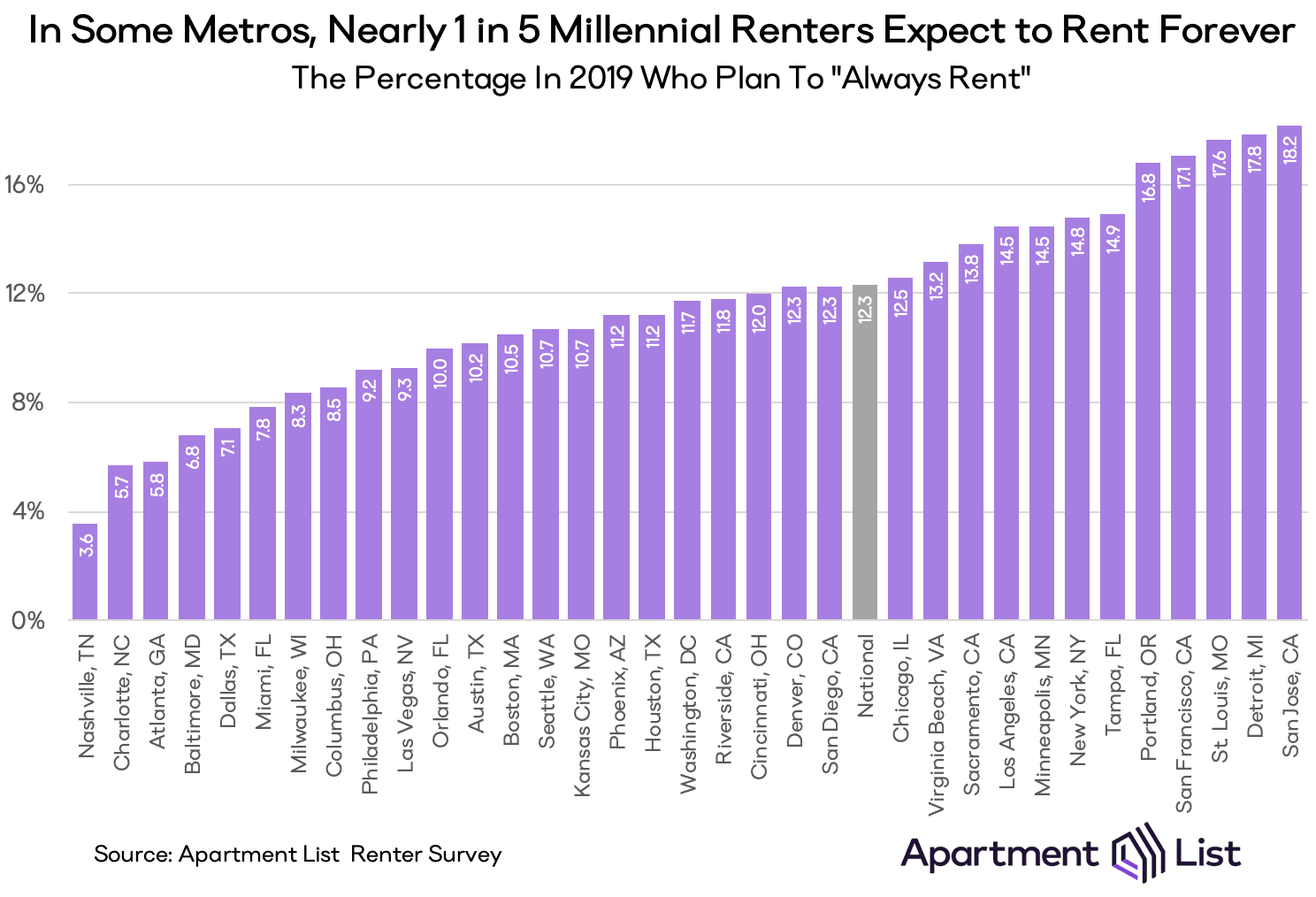 Rent vs Buy  How Long To Rent Before Buying Property?Apartments 